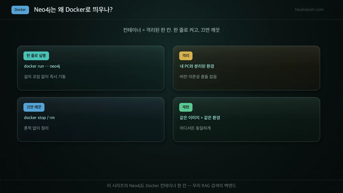 Docker 소개 — 한 줄 실행, 격리, 끄면 깨끗, 재현