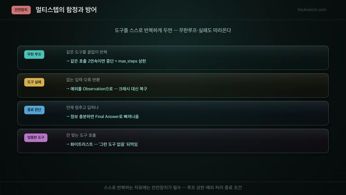 멀티스텝 안전장치 — 무한루프 방지, 도구 실패 처리, 종료 조건, 화이트리스트