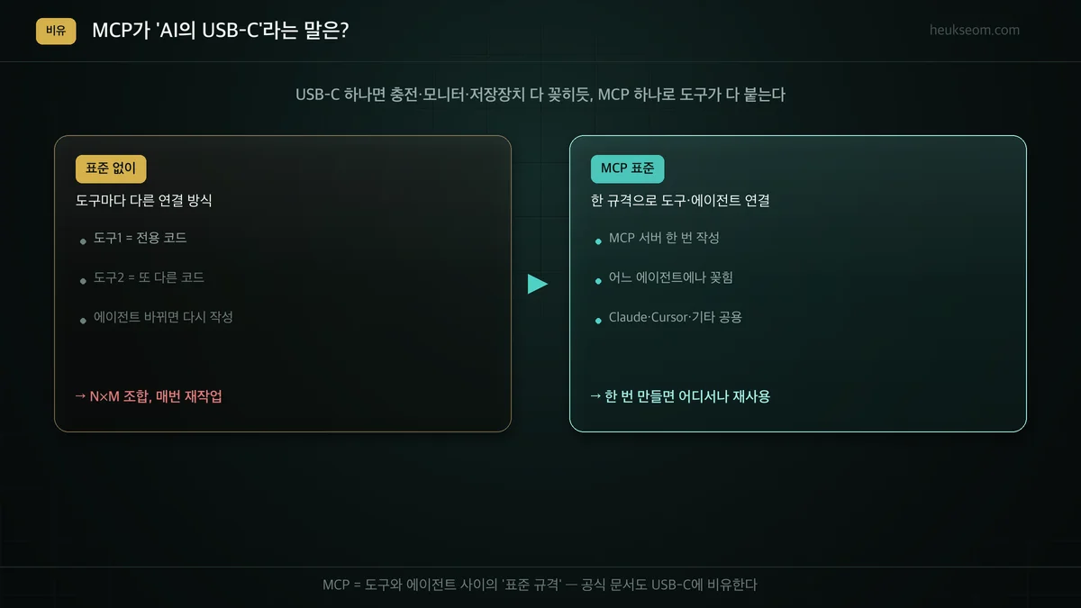 표준 없이(제각각 연결) vs MCP 표준(한 규격으로 재사용) 비교