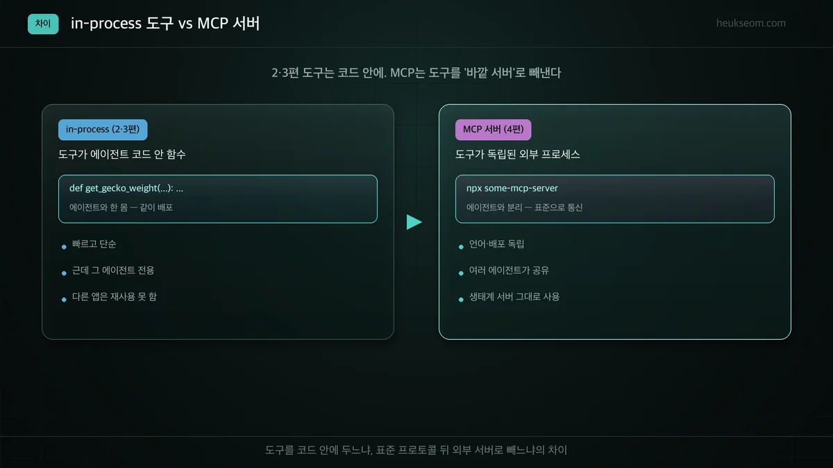 in-process 도구(코드 안 함수) vs MCP 서버(외부 프로세스) 비교