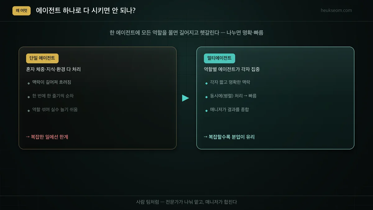 단일 에이전트(혼자 다 처리) vs 멀티에이전트(역할 분업·병렬·종합) 비교