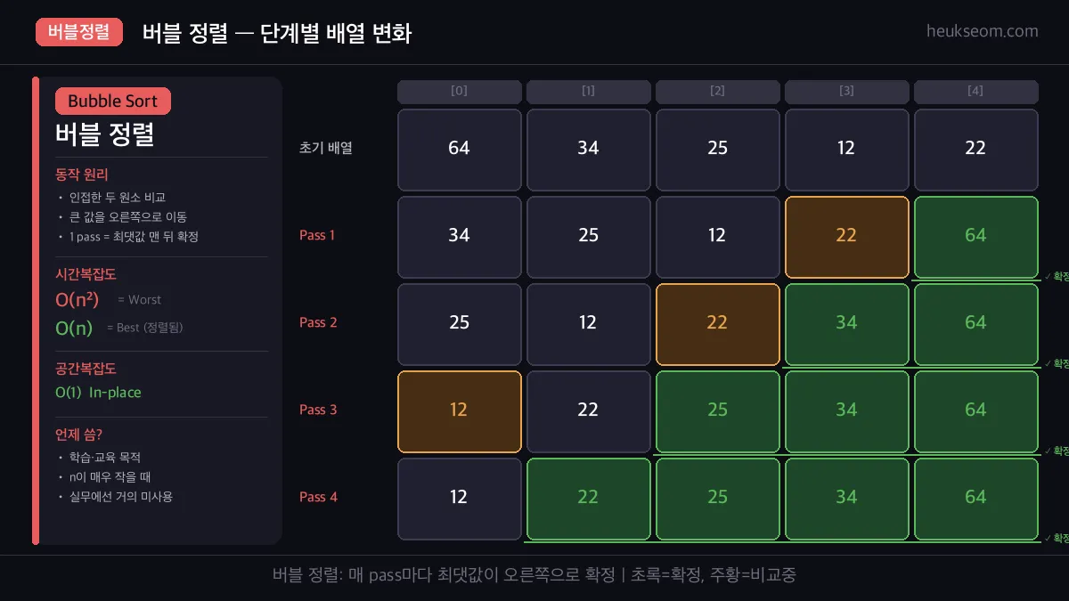 버블 정렬 단계별 배열 변화 시각화