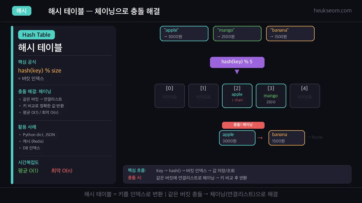 해시 테이블 체이닝 시각화