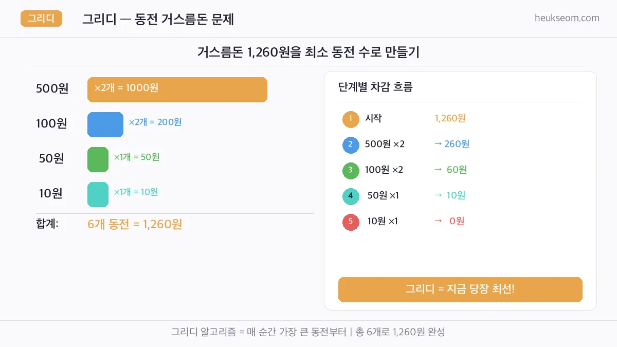 그리디 알고리즘 동전 거스름돈 시각화