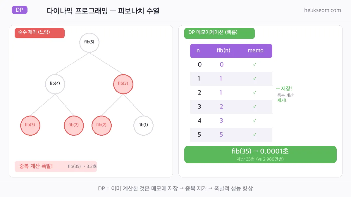 다이나믹 프로그래밍 피보나치 비교