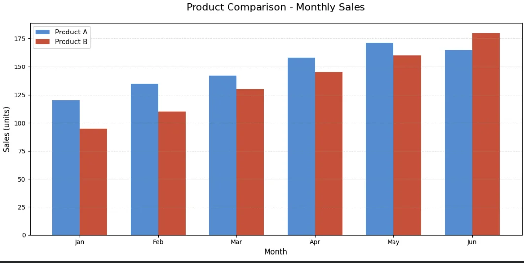 두 제품 비교 막대 그래프 - Product A vs Product B