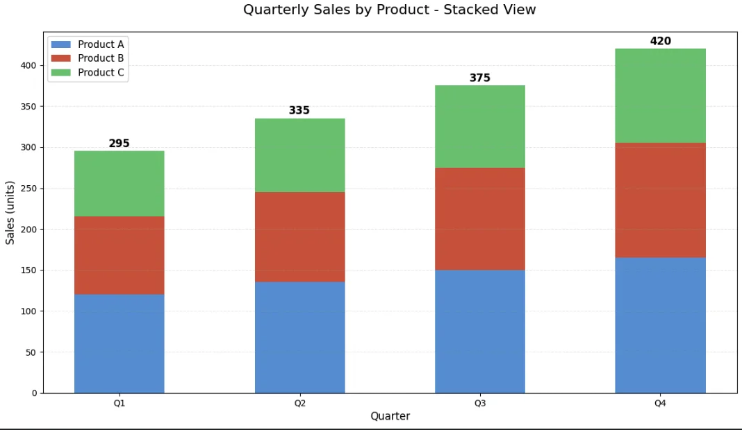 누적 막대 그래프 - 분기별 제품 판매 비교