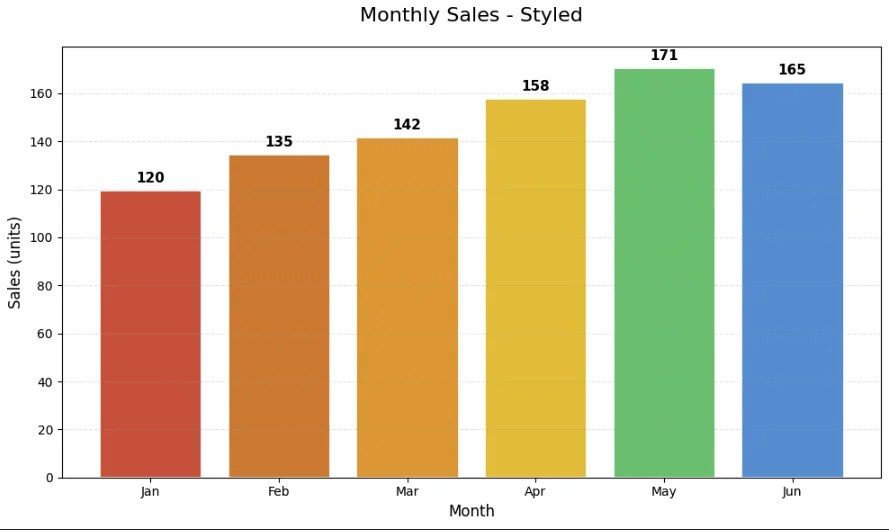 스타일링된 막대 그래프 - 색상 그라데이션과 값 표시