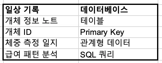 브리딩 기록과 데이터베이스 개념 대응표