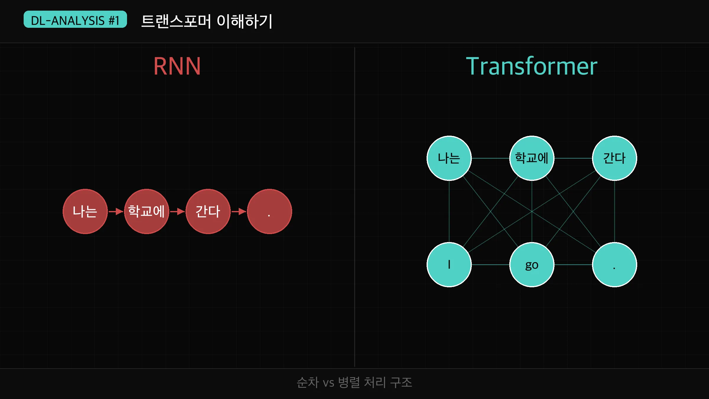 RNN 순차 처리 vs Transformer 병렬 처리 비교