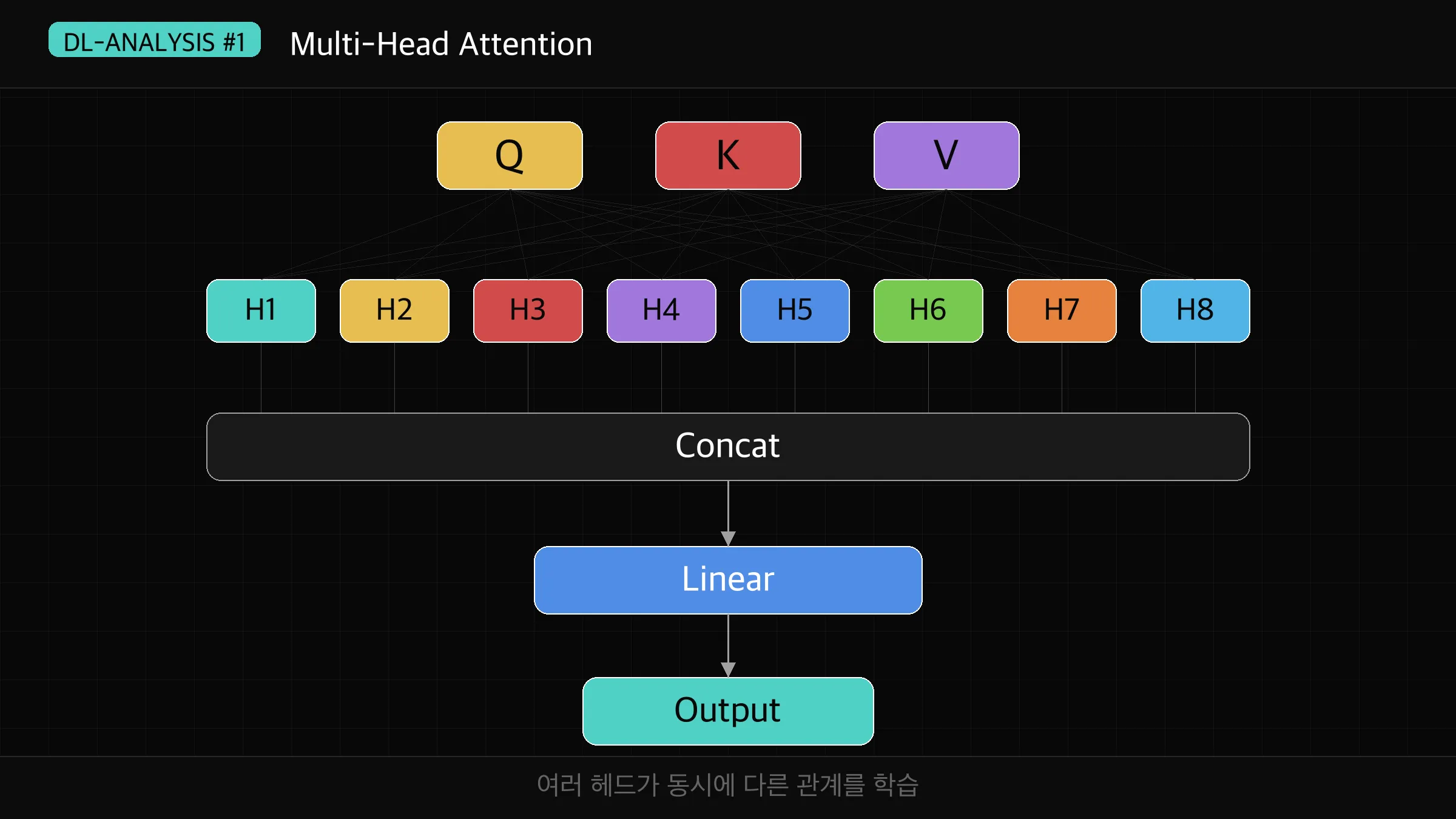 Multi-Head Attention — 8개 헤드가 각각 다른 관계에 집중