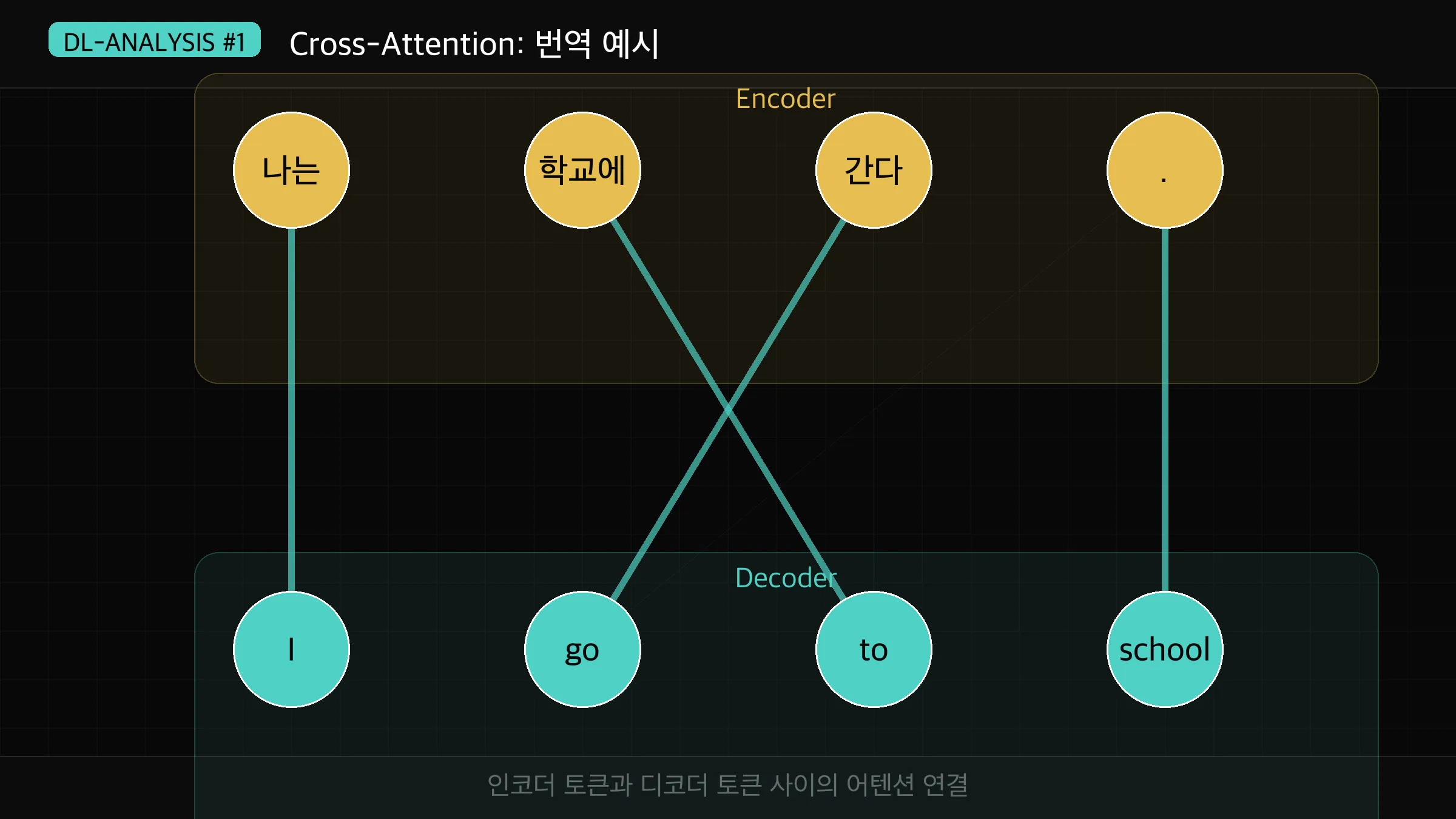 Encoder-Decoder 번역 예시 + 딥러닝 분석 시리즈 여정표