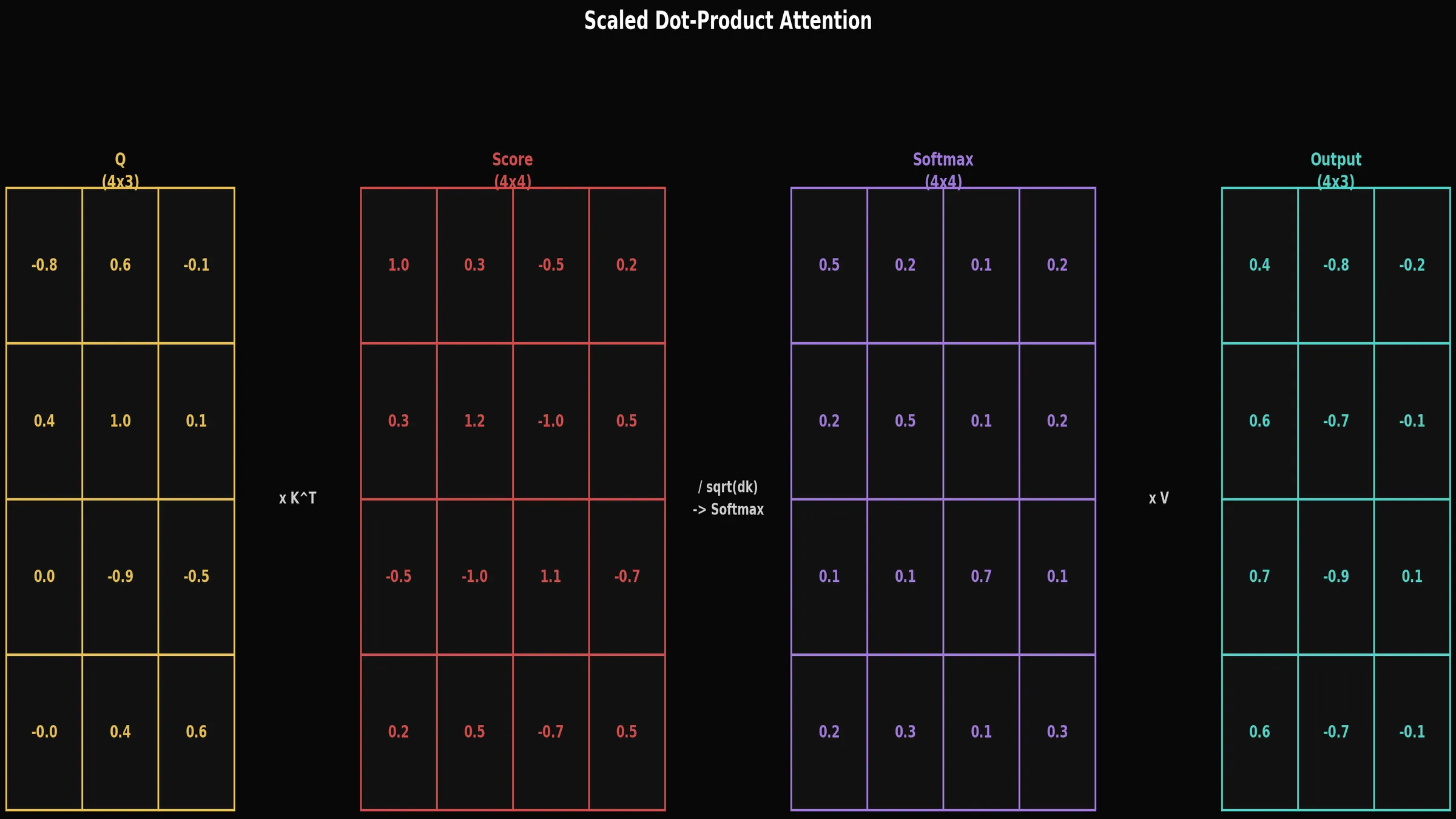 Scaled Dot-Product Attention 행렬 연산 흐름