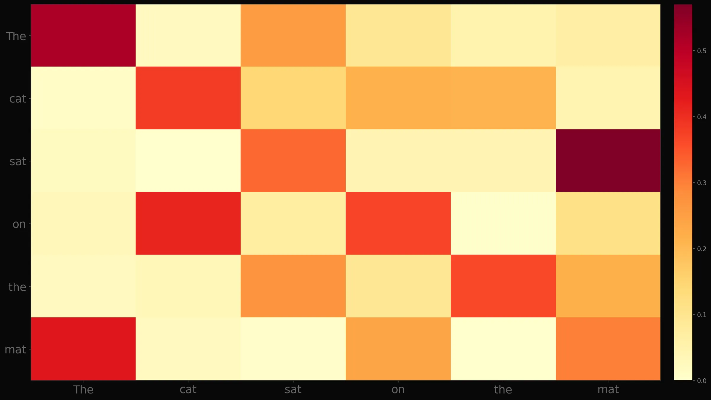 Self-Attention vs Cross-Attention 비교