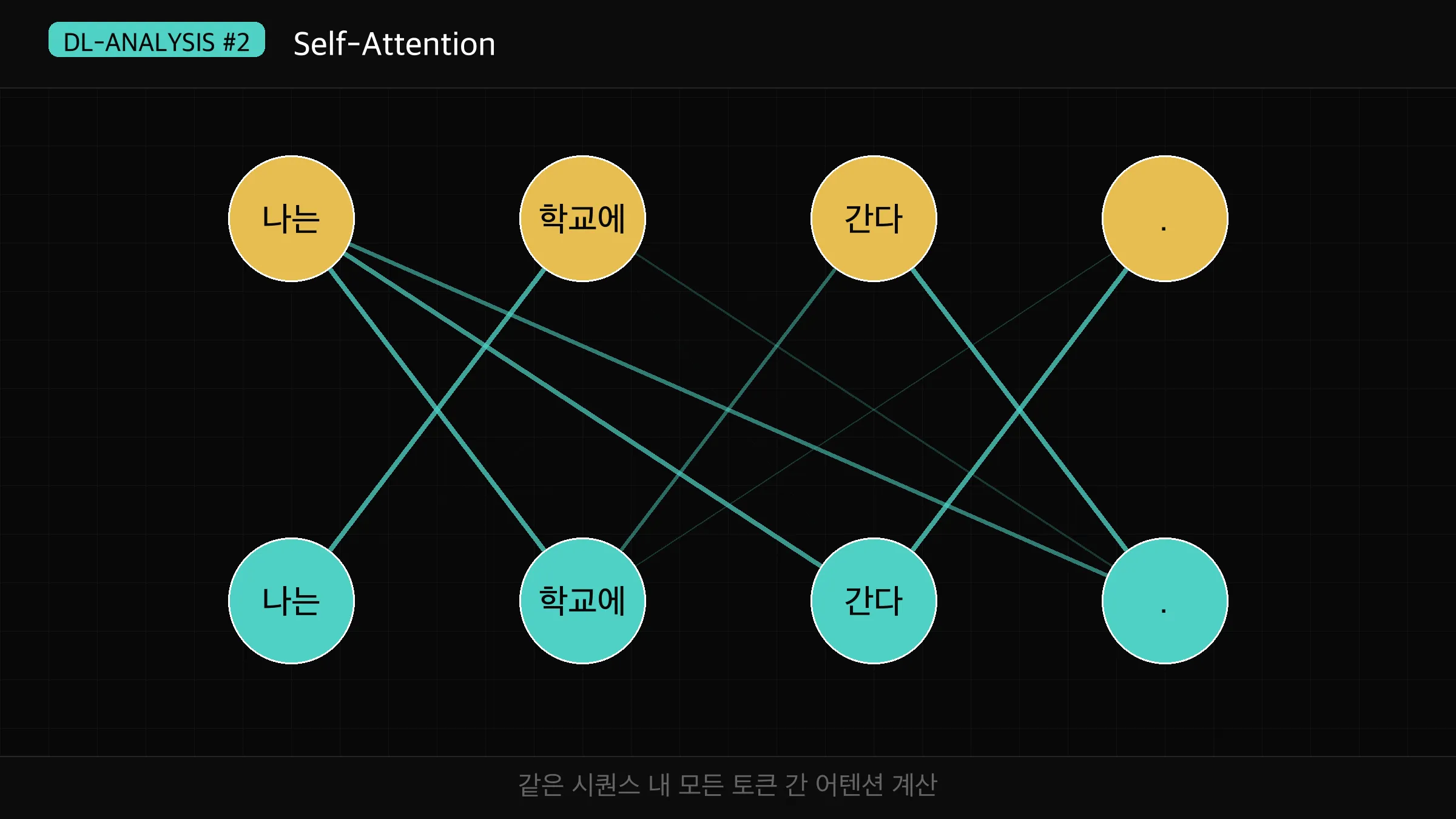 Multi-Head Attention 8개 헤드 히트맵