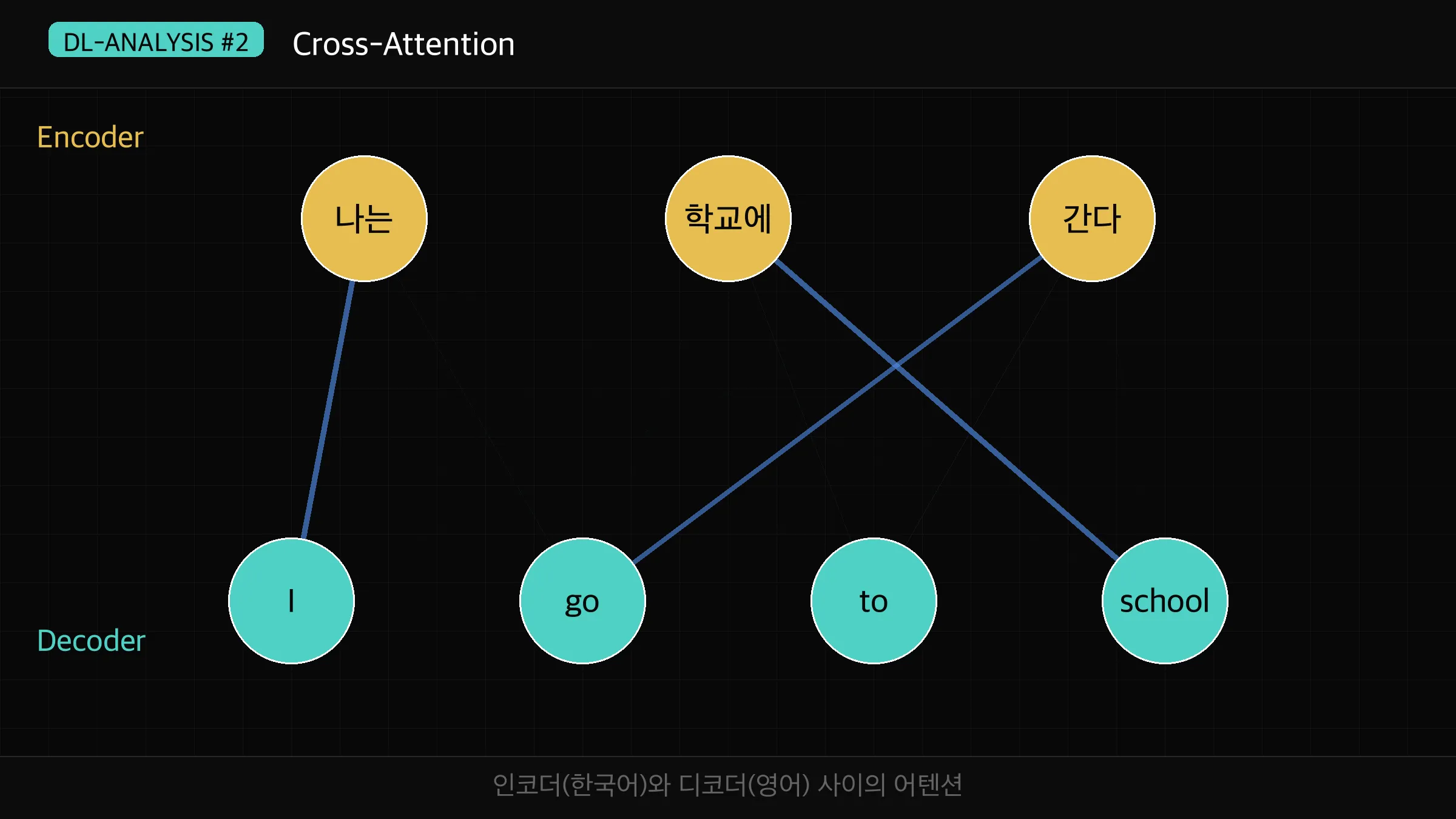 Scaled Dot-Product Attention 수식 흐름도 + 시리즈 여정표