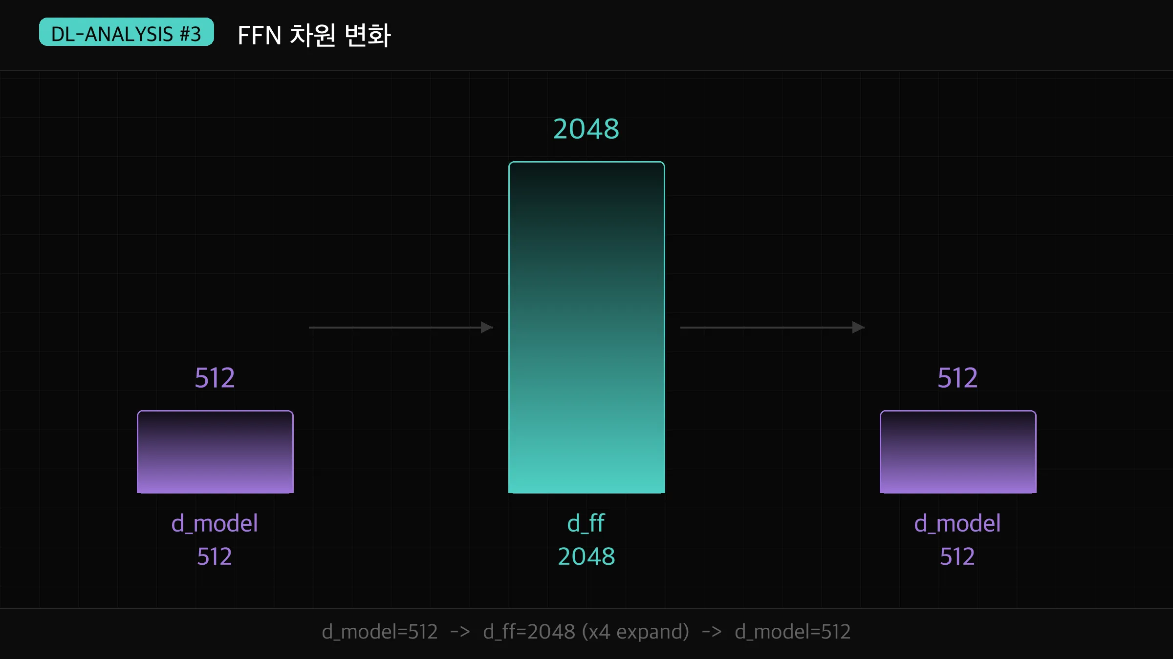FFN 차원 변화 — 512 입력 → 2048 확장 → 512 출력