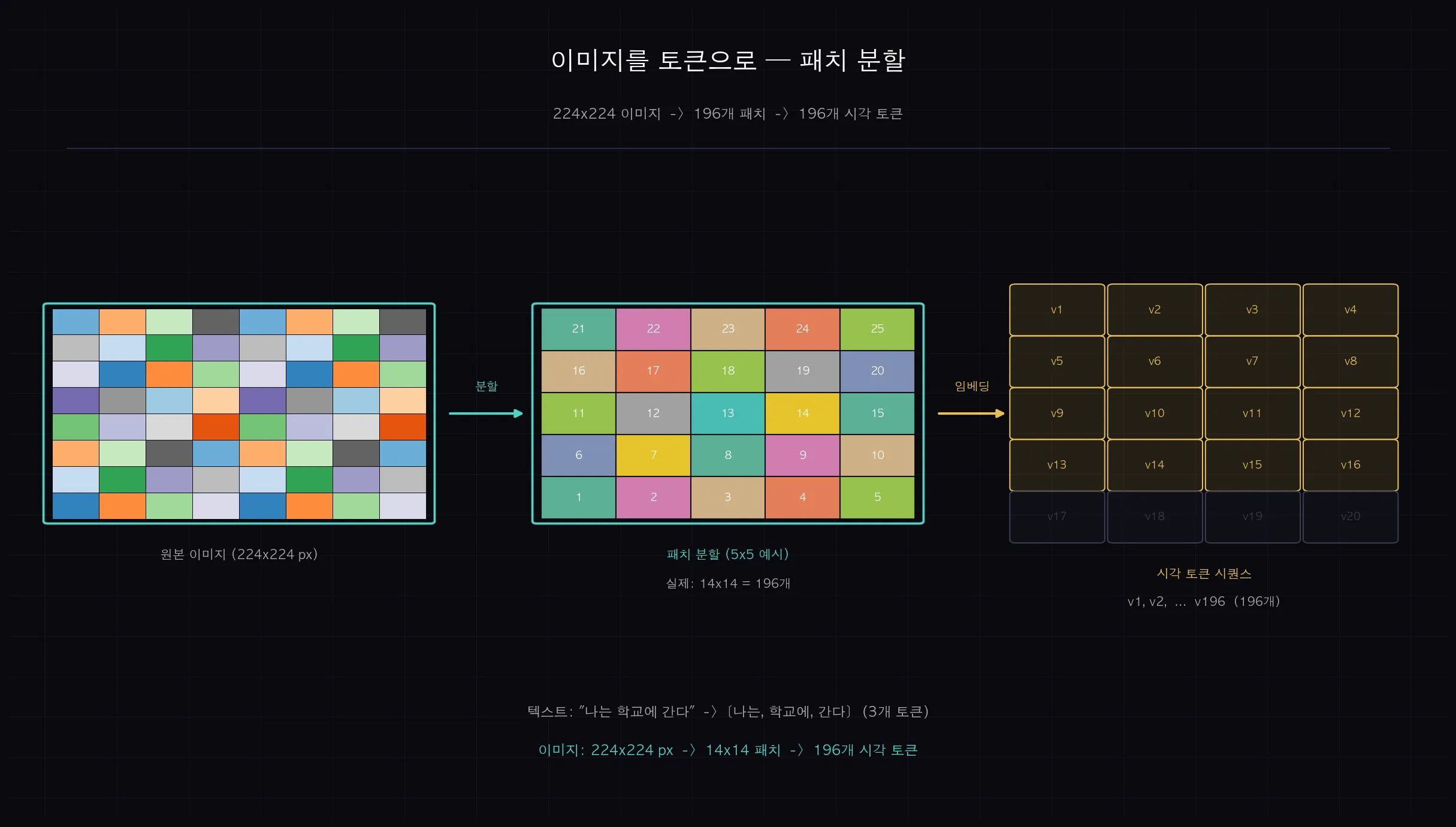 이미지 → 패치 격자 → 시각 토큰 시퀀스 변환 다이어그램