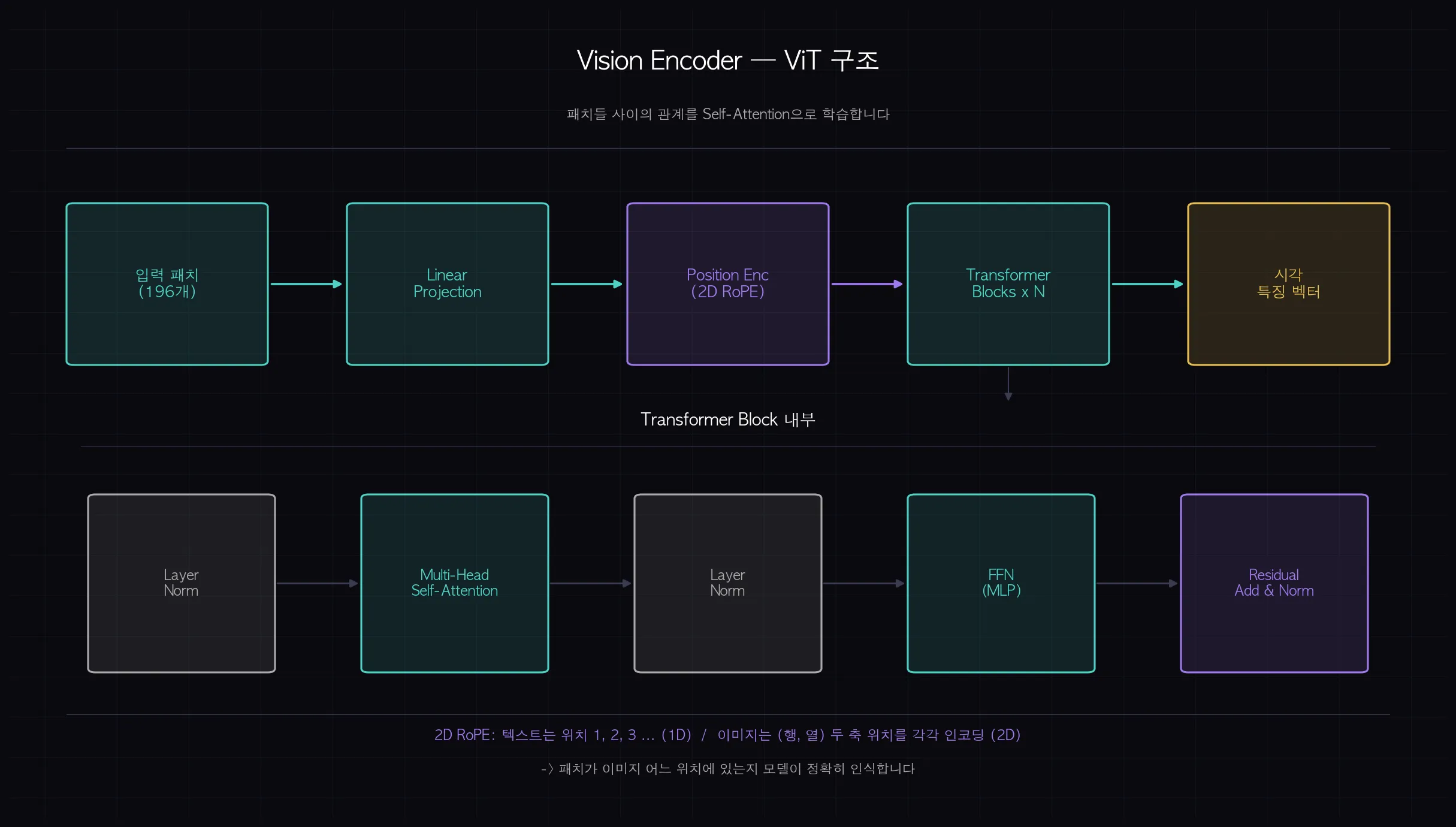 ViT 구조 — 패치 임베딩 → Transformer 블록 → 시각 특징 벡터