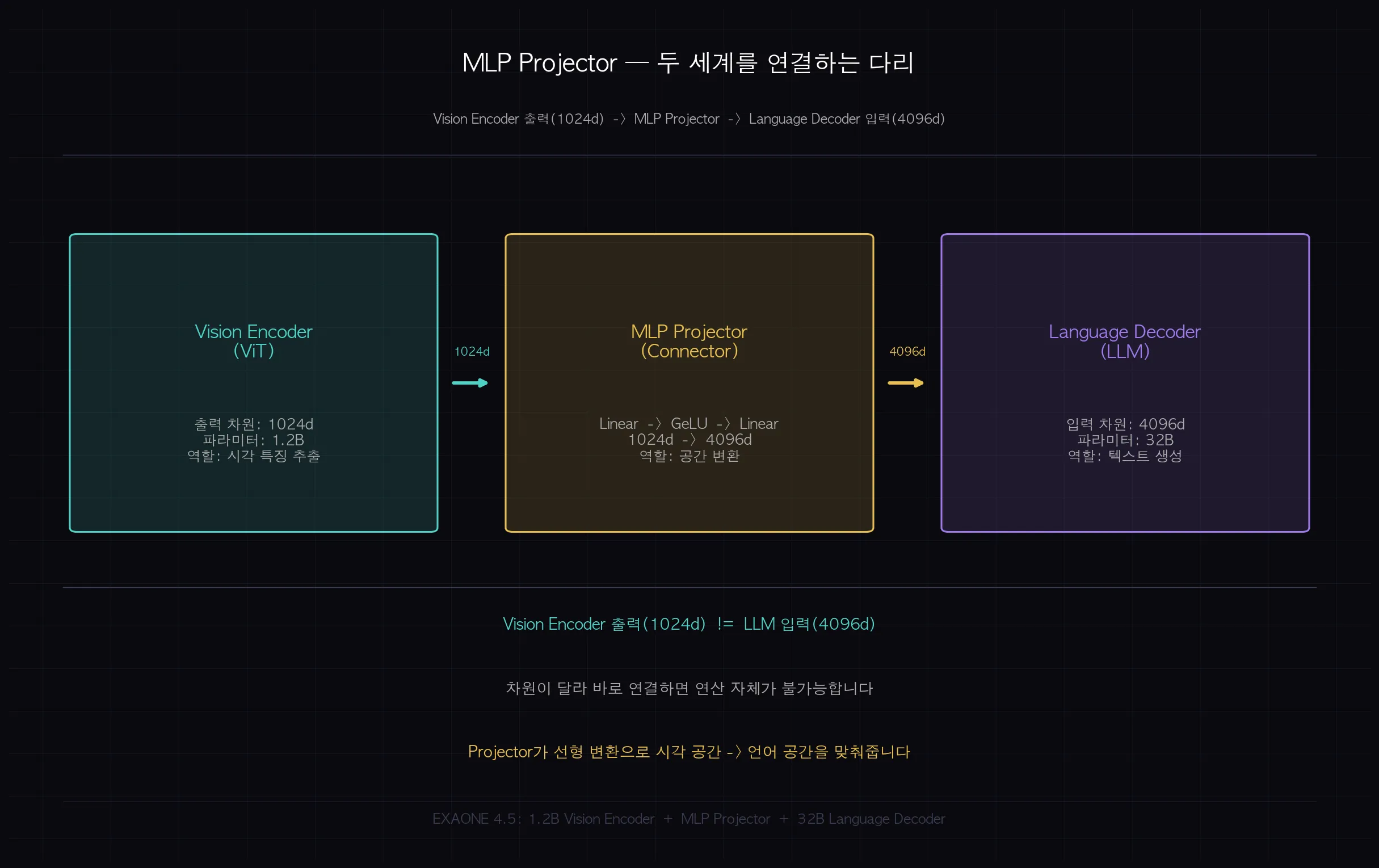 MLP Projector 블록 다이어그램 — Vision Encoder, MLP Projector, Language Decoder 3단계