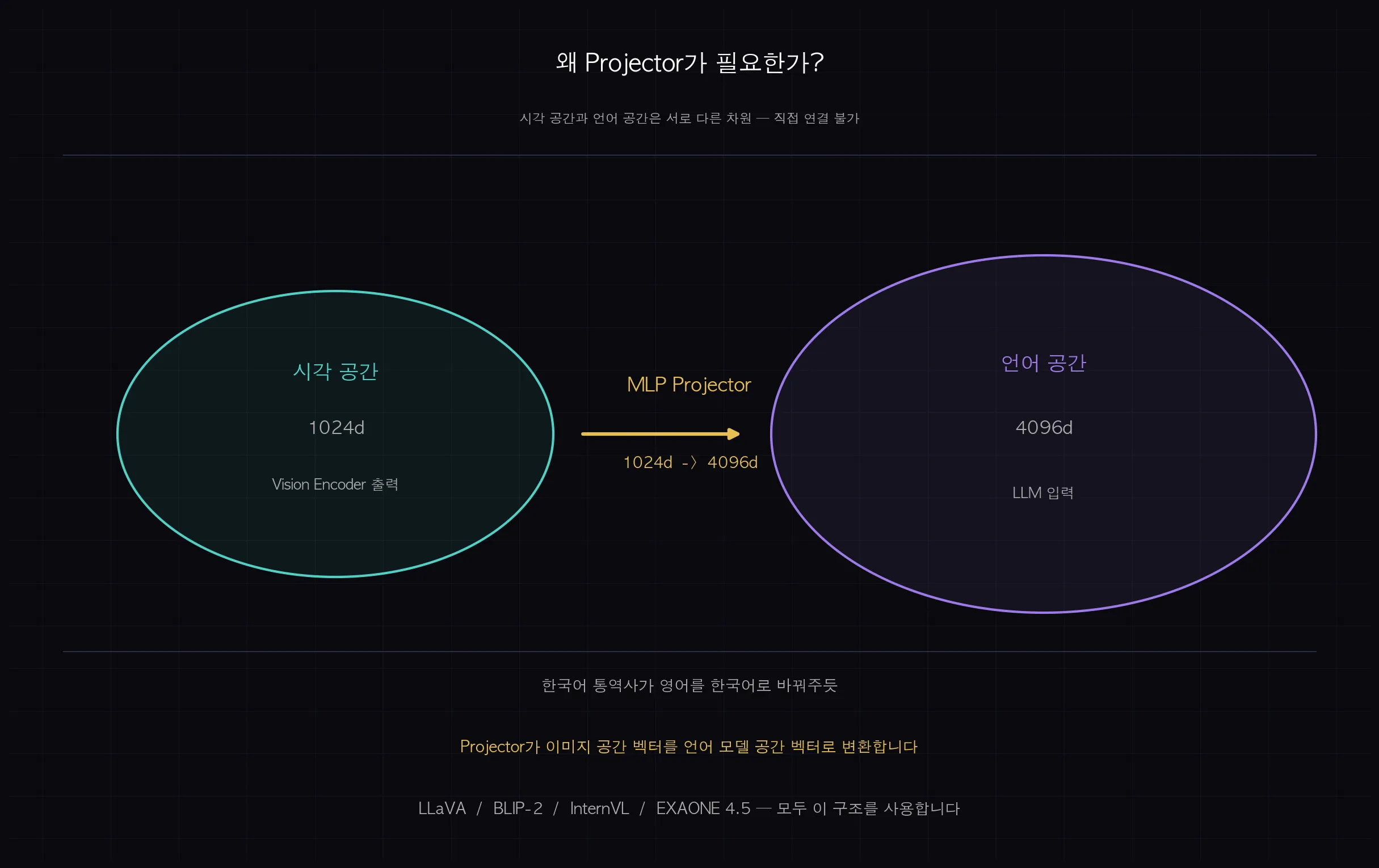 시각 공간(1024d)과 언어 공간(4096d) — MLP Projector가 두 공간을 연결하는 시각화