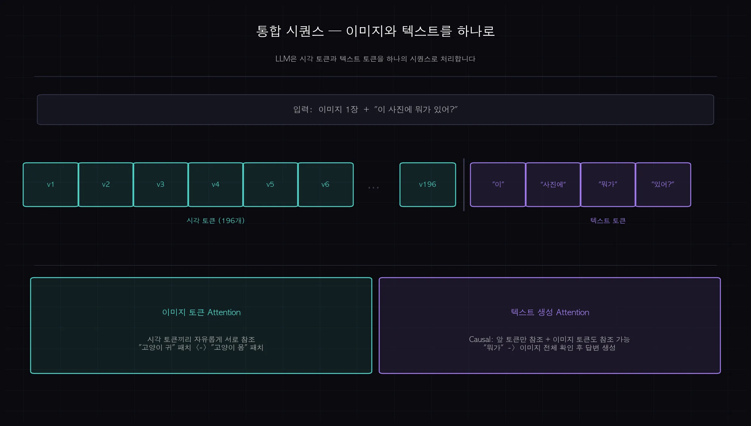 이미지+텍스트 통합 시퀀스 처리 — 시각 토큰과 텍스트 토큰의 Attention 관계