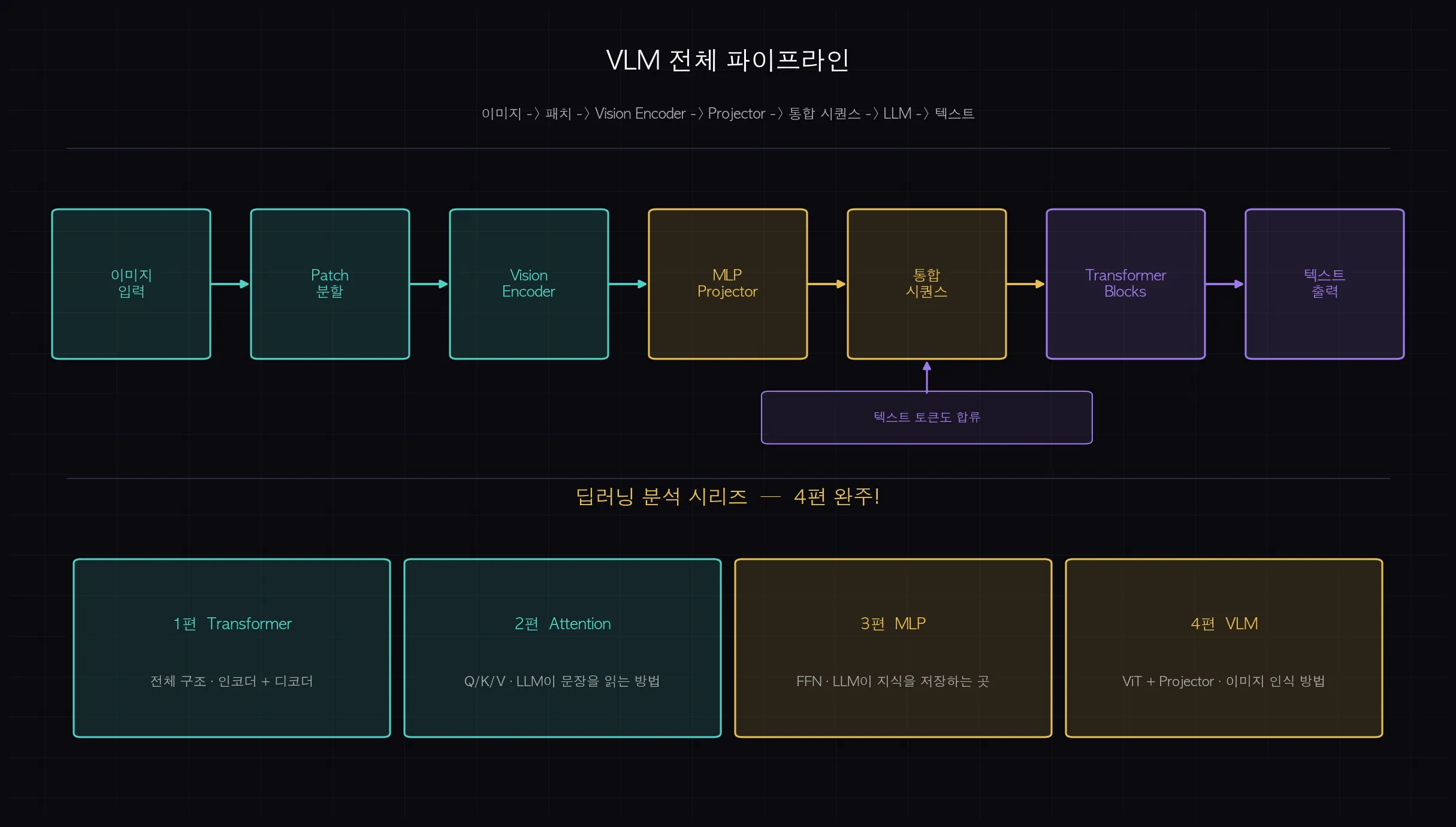 VLM 전체 파이프라인 + 4편 완주 배지
