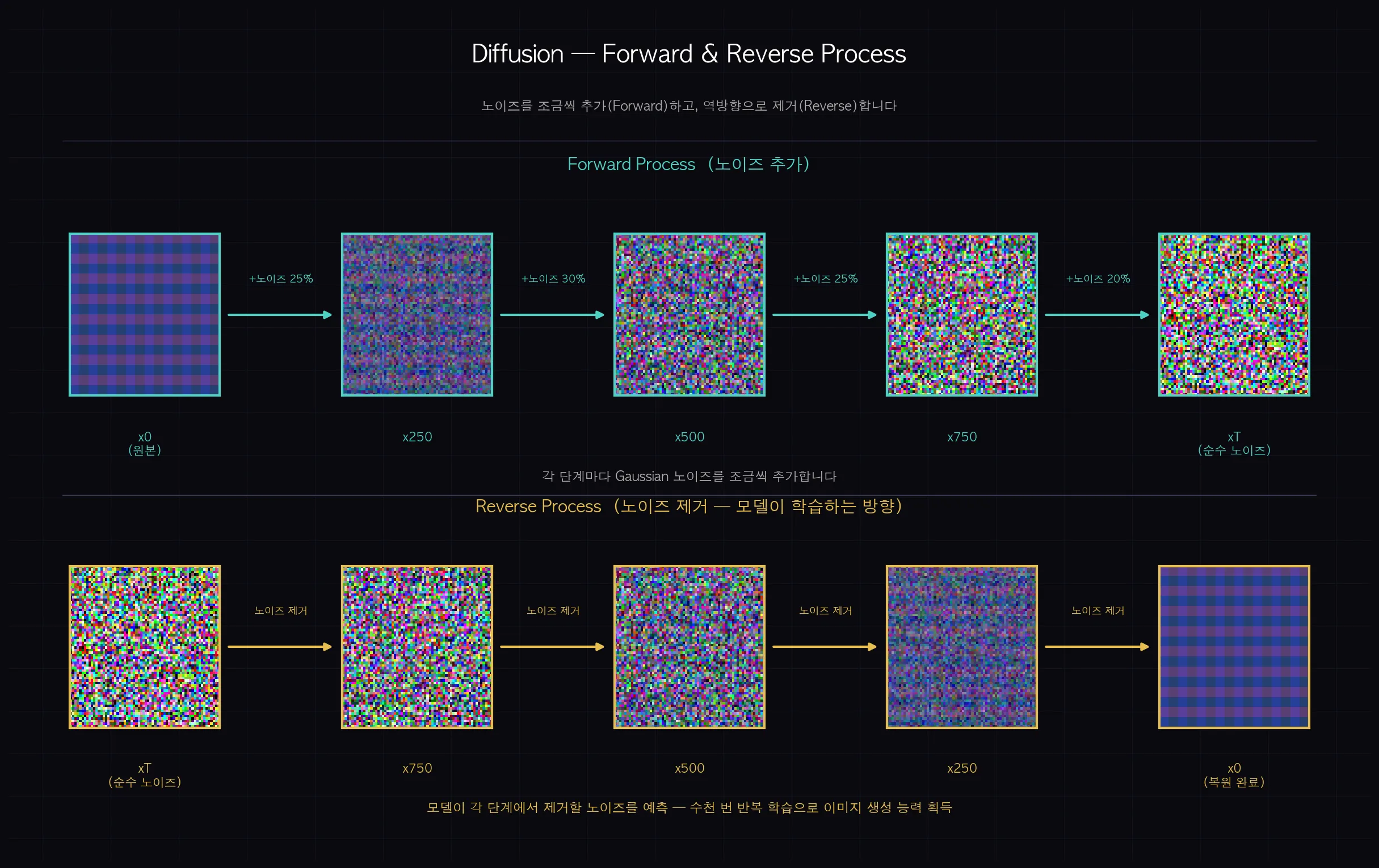 Diffusion Forward Process와 Reverse Process 대칭 구조