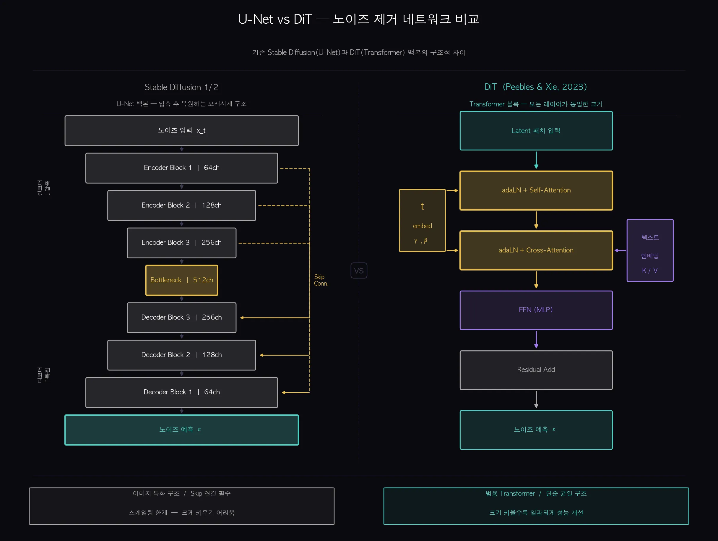 U-Net vs DiT 아키텍처 비교