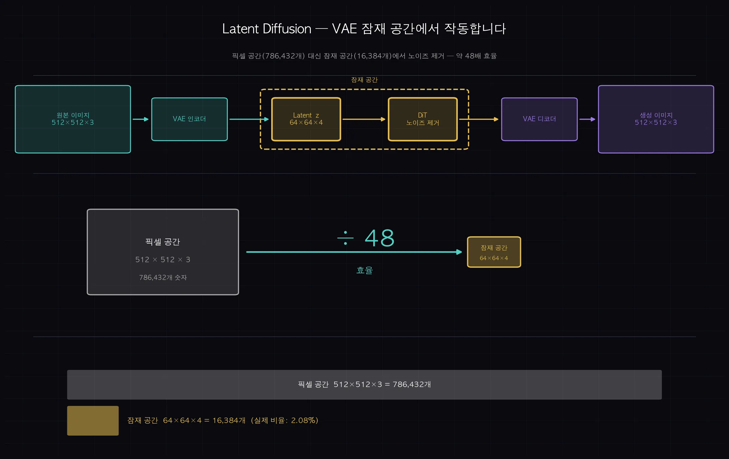 Latent Diffusion 파이프라인과 VAE 잠재 공간