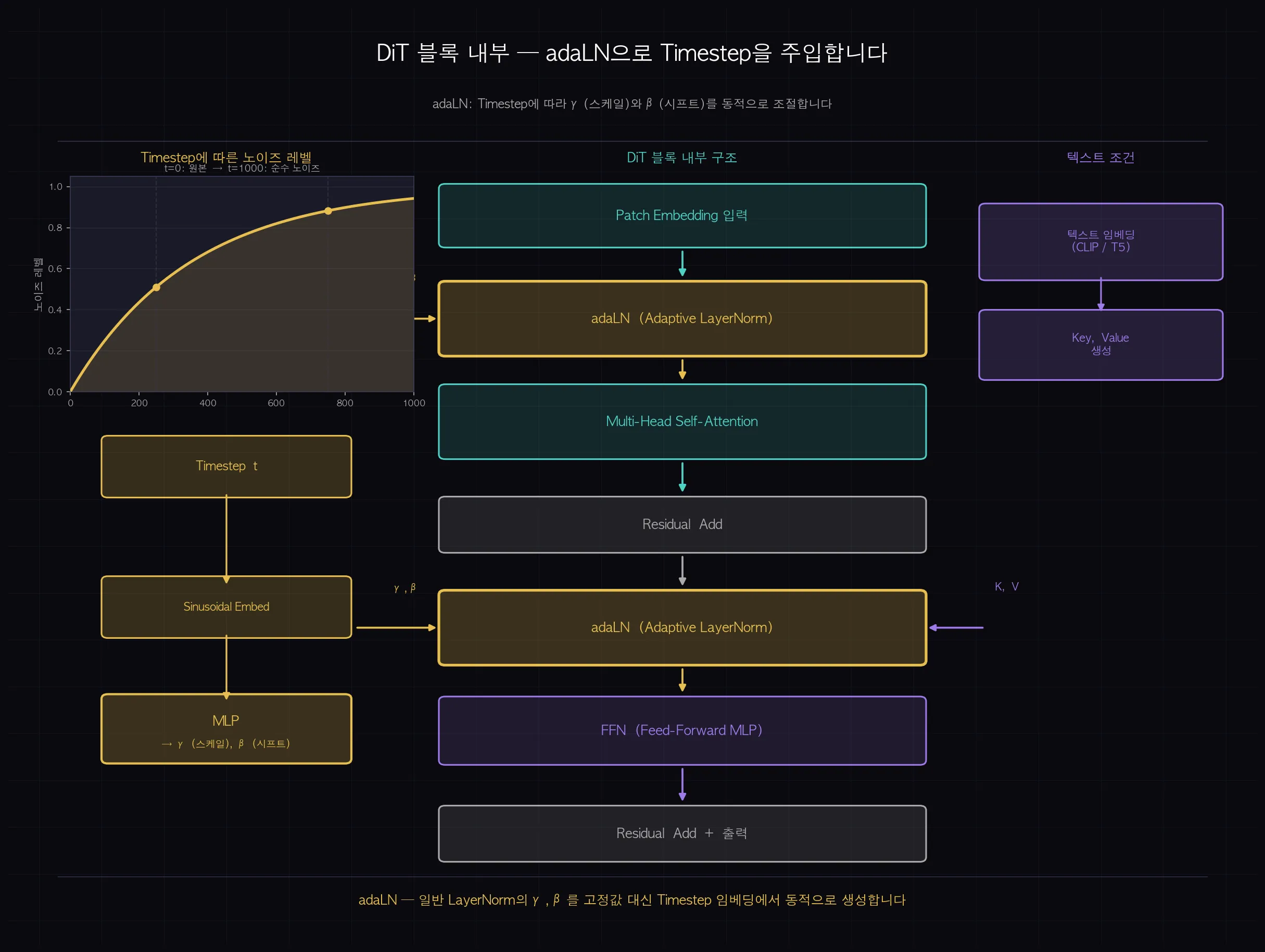 DiT 블록 내부 구조와 adaLN Timestep 주입