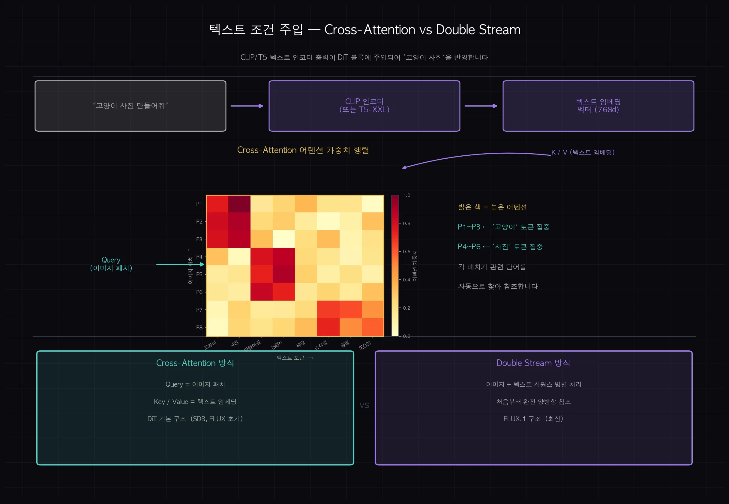 텍스트 조건 주입 Cross-Attention vs Double Stream