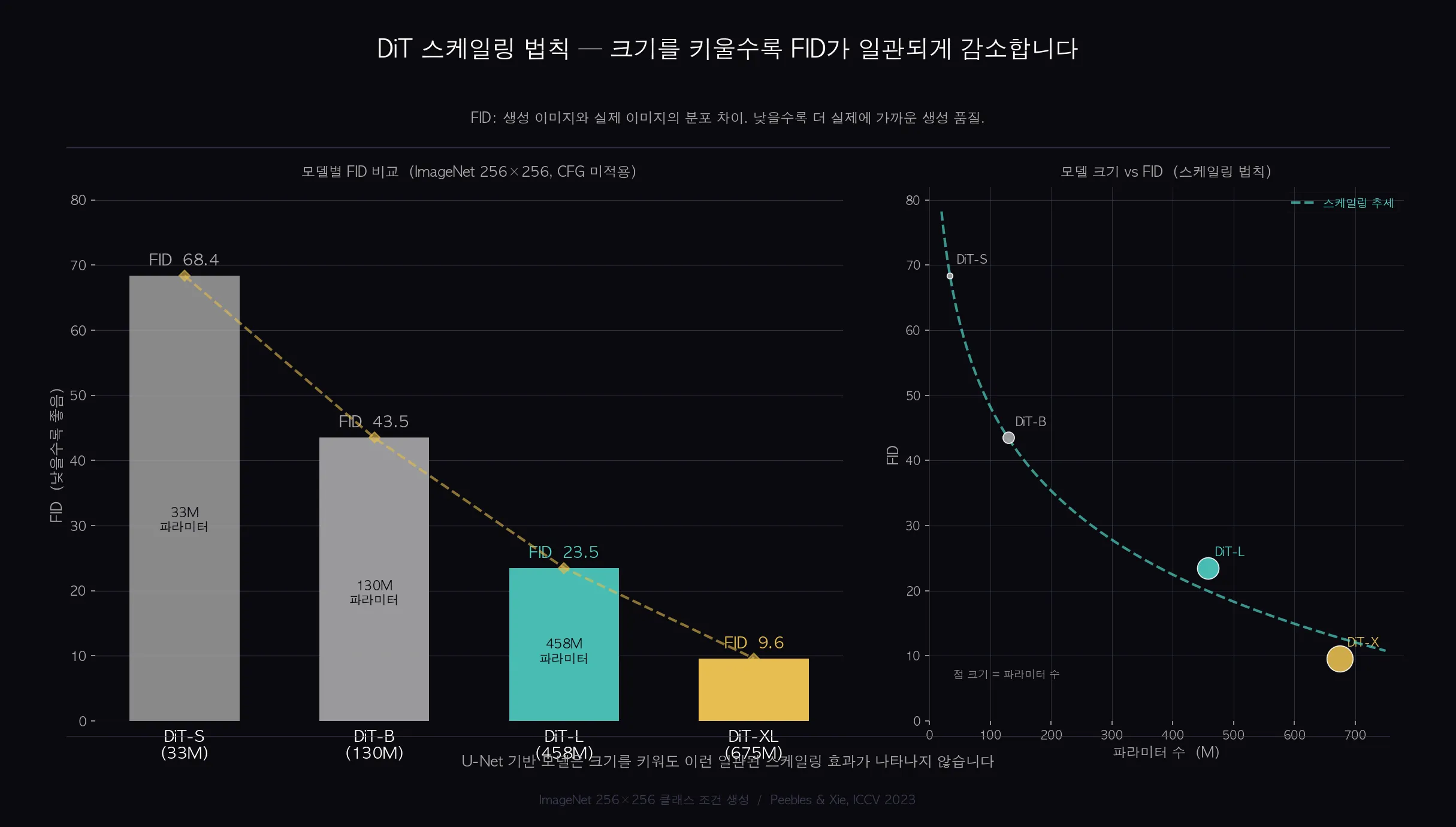 DiT 스케일링 법칙 바 차트 - 크기별 FID 비교