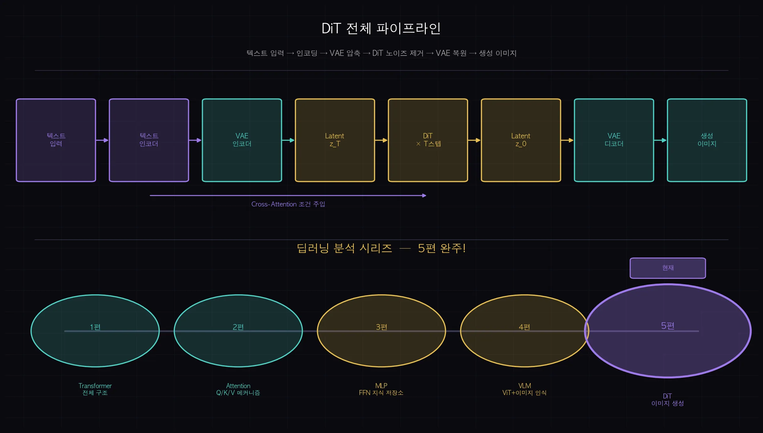 DiT 전체 파이프라인과 딥러닝 분석 시리즈 1~5편 완주 배지