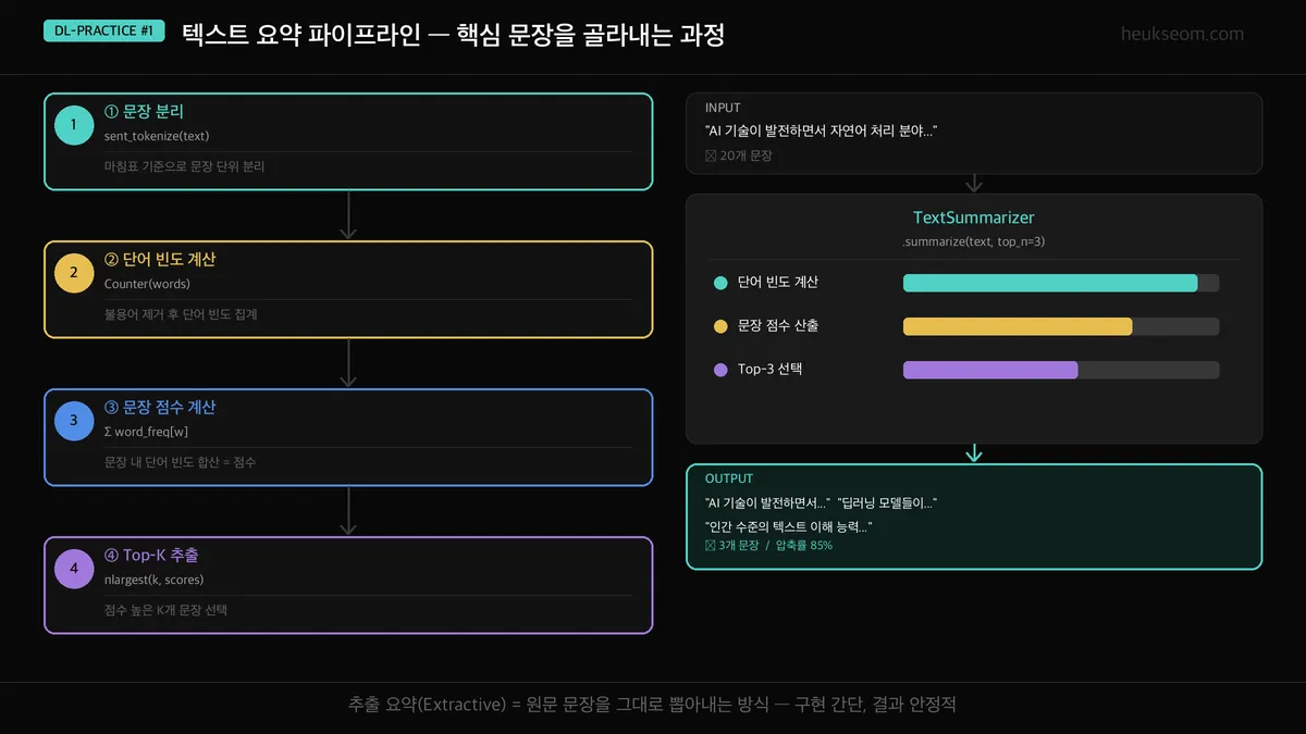 텍스트 요약 파이프라인 — 문장 분리 → 단어 빈도 계산 → 문장 점수 계산 → Top-K 추출