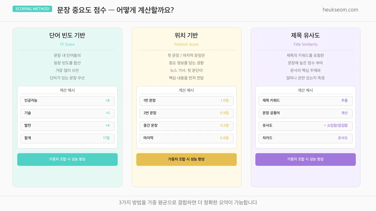 문장 중요도 점수 계산 — TF 기반, 위치 기반, 제목 유사도 비교