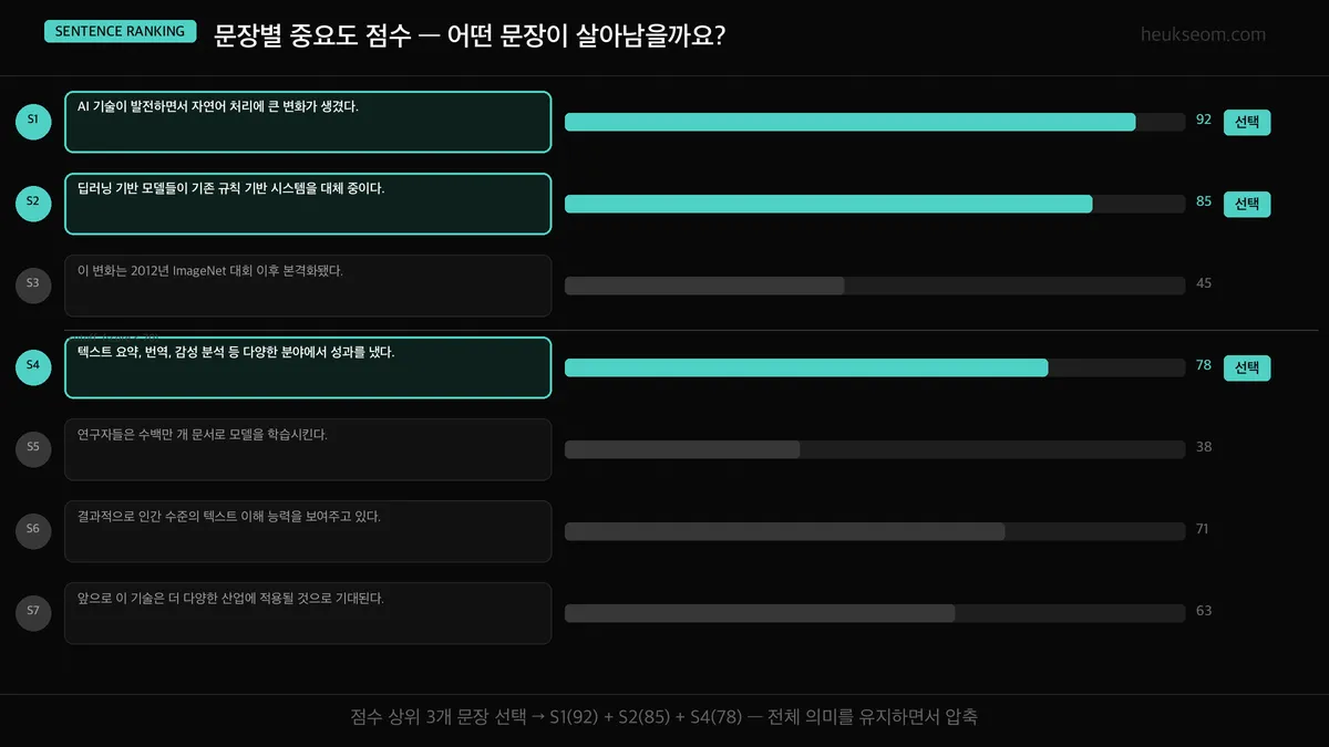 문장별 중요도 점수 랭킹 — 선택된 문장 vs 탈락된 문장