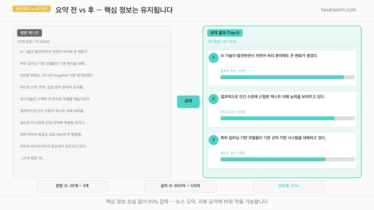 요약 전후 비교 — 20문장에서 3문장으로 85% 압축