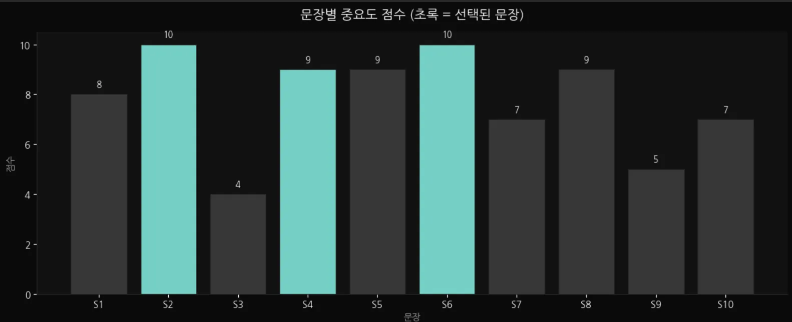 문장별 중요도 점수 바 차트 결과