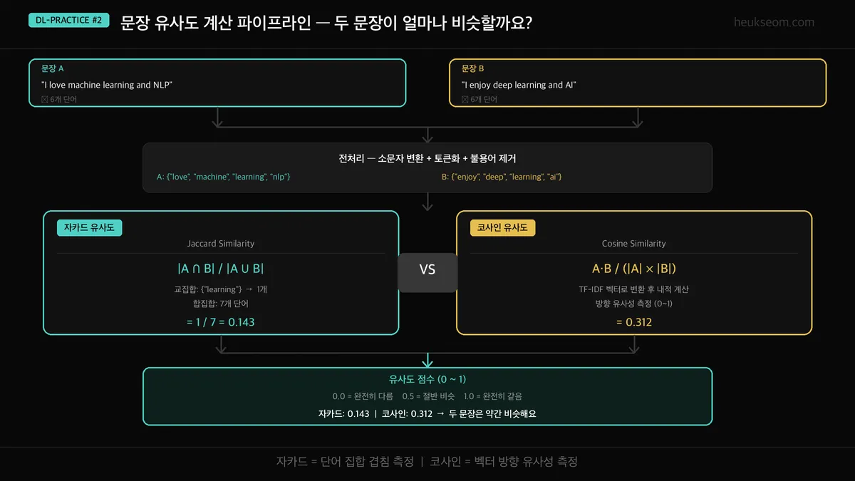 문장 유사도 계산 파이프라인 — 입력 → 전처리 → 자카드/코사인 계산 → 결과