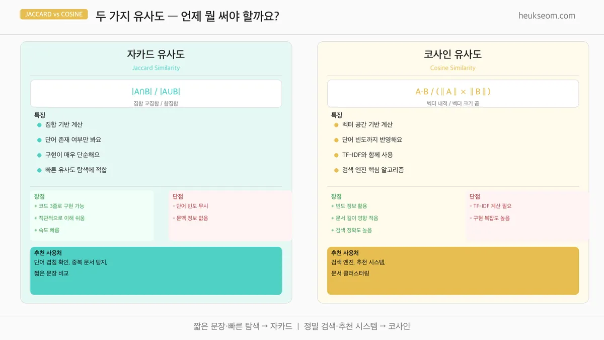자카드 유사도 vs 코사인 유사도 — 수식, 장단점, 추천 사용처 비교