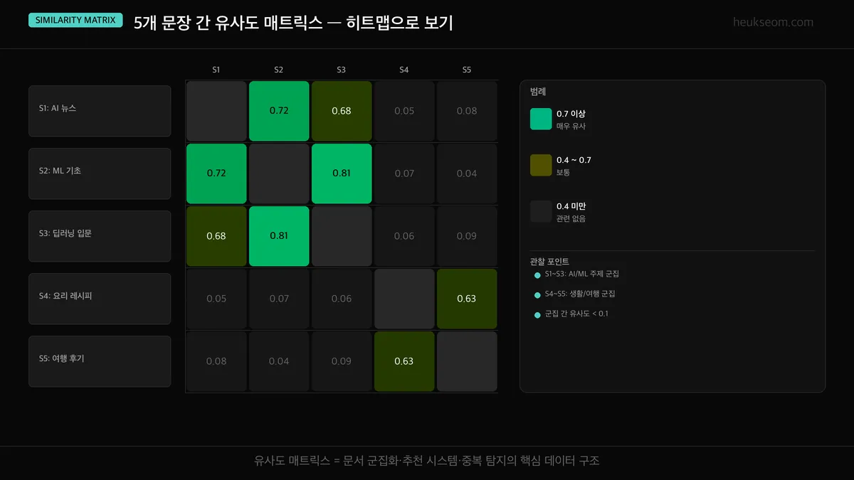 5×5 문장 간 유사도 매트릭스 히트맵 — 색상 강도로 유사도 표현