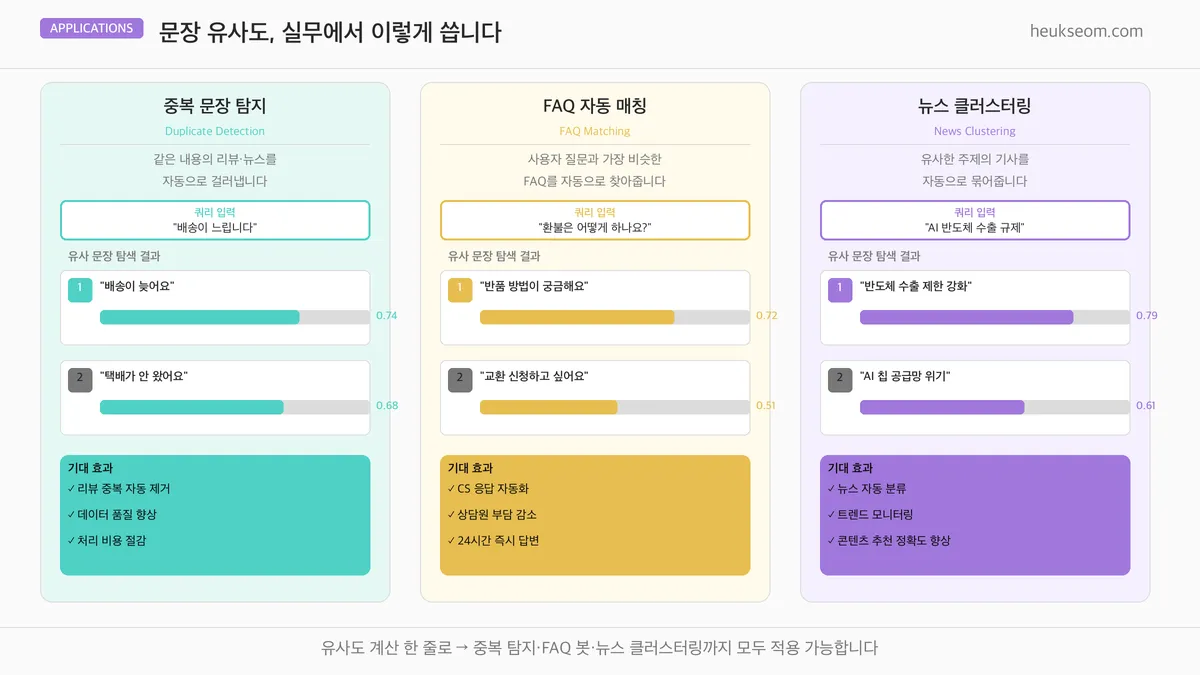 문장 유사도 실전 활용 — 중복 탐지, FAQ 매칭, 뉴스 클러스터링