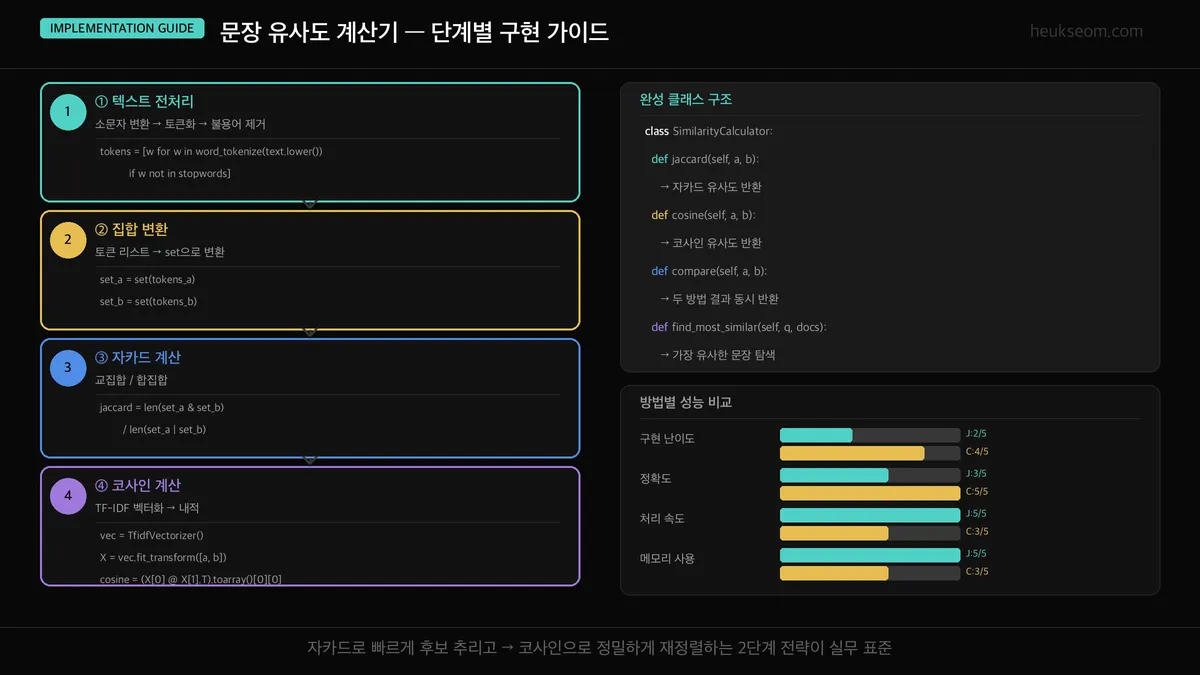 문장 유사도 구현 심화 — 4단계 고도화 방법과 방법별 성능 비교