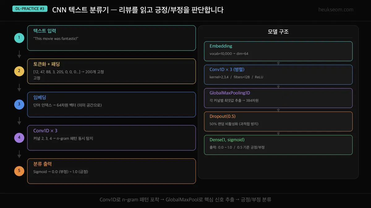 CNN 텍스트 분류 파이프라인 — 입력부터 긍정/부정 출력까지