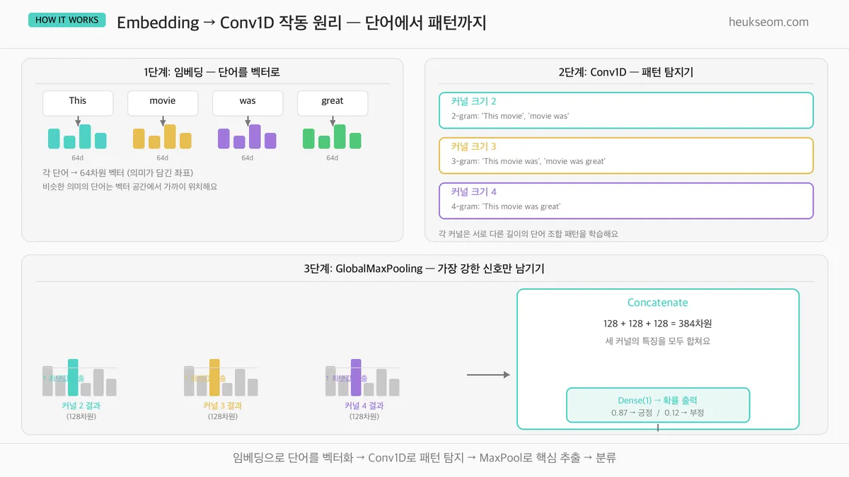 Embedding과 Conv1D 작동 원리 — 단어 벡터화부터 패턴 탐지까지