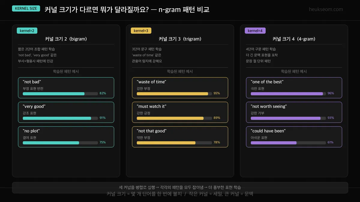커널 크기 2, 3, 4별 n-gram 패턴 학습 예시 비교