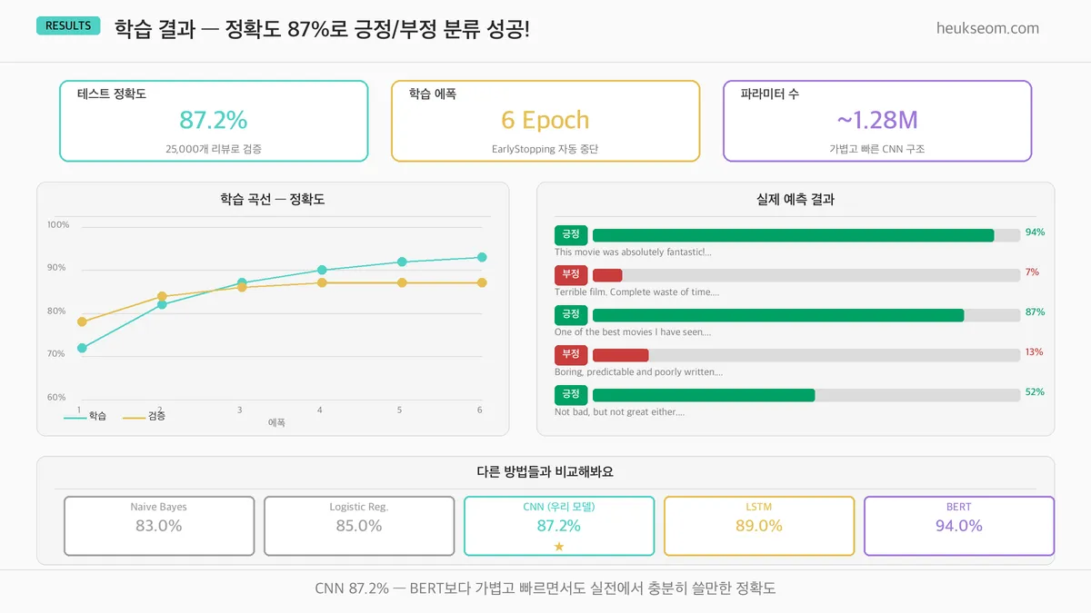 CNN 학습 결과 — 정확도 87%, 학습 곡선, 실제 예측 결과, 모델 비교