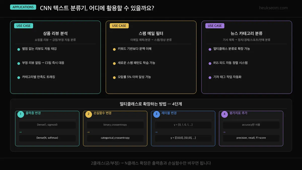CNN 텍스트 분류기 실전 활용 — 리뷰 분석, 스팸 필터, 뉴스 분류 + 멀티클래스 확장
