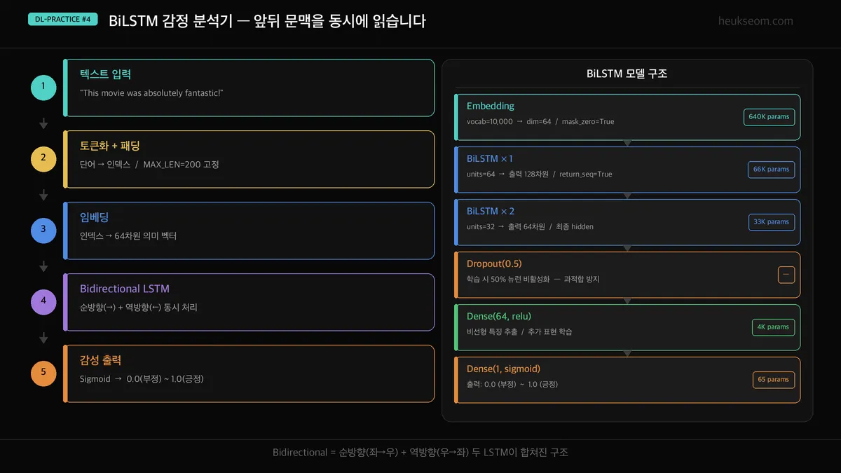 BiLSTM 감정 분석 파이프라인 — 입력부터 감성 출력까지 5단계